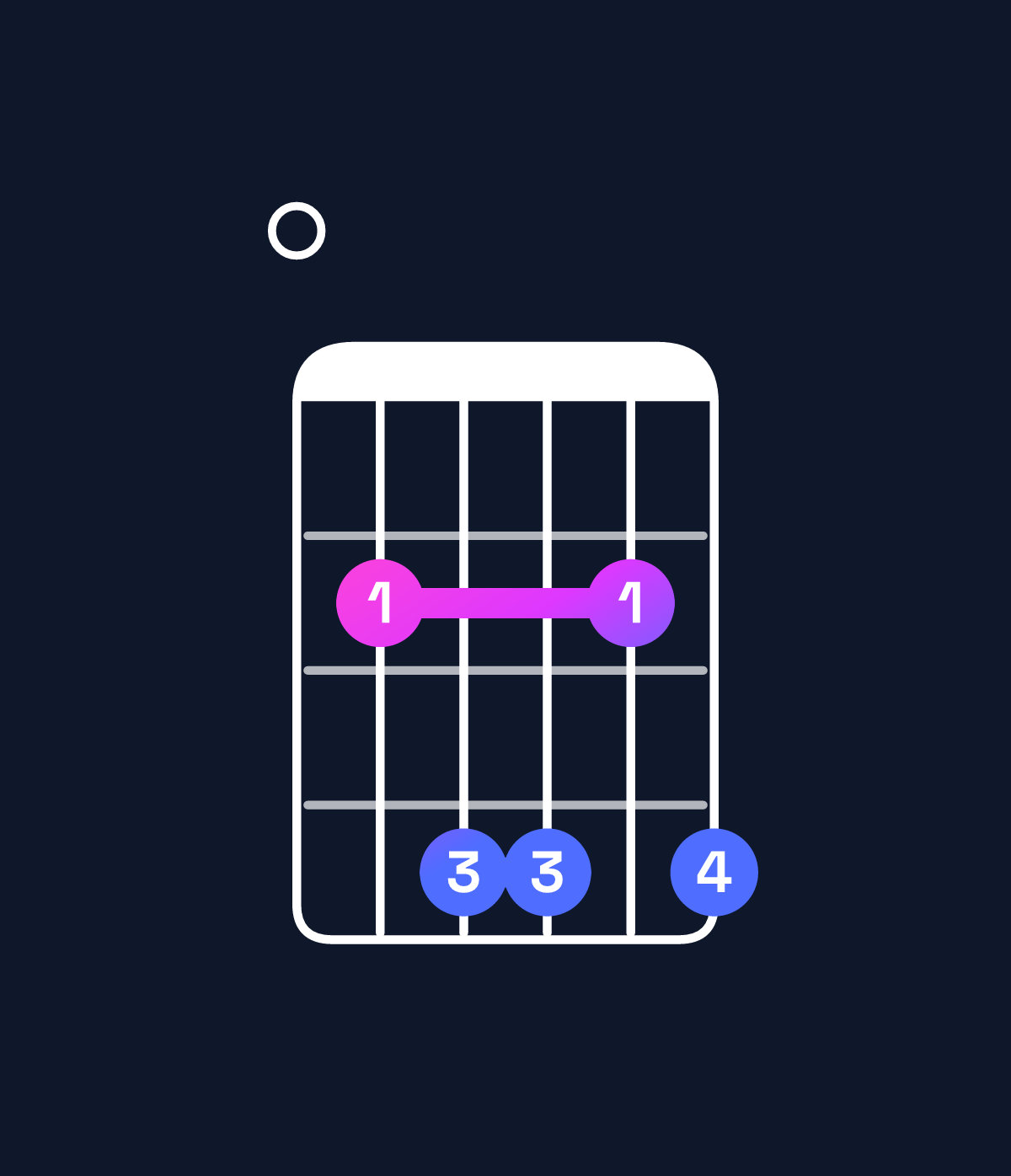 Chord chart for How to play D♭ minor 7th add 11 / F♭ (1st inversion) chord on guitar — Shape 024424 | Guitar Wiz
