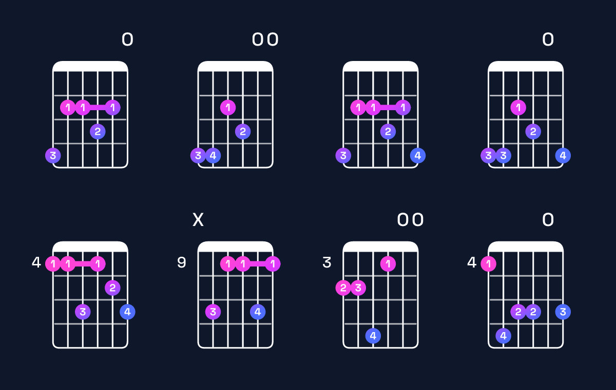 Chord chart for D♭ minor 7th add 13 / A♭ (2nd inversion) Guitar Chord: Notes, Shapes & Bass Note | Guitar Wiz