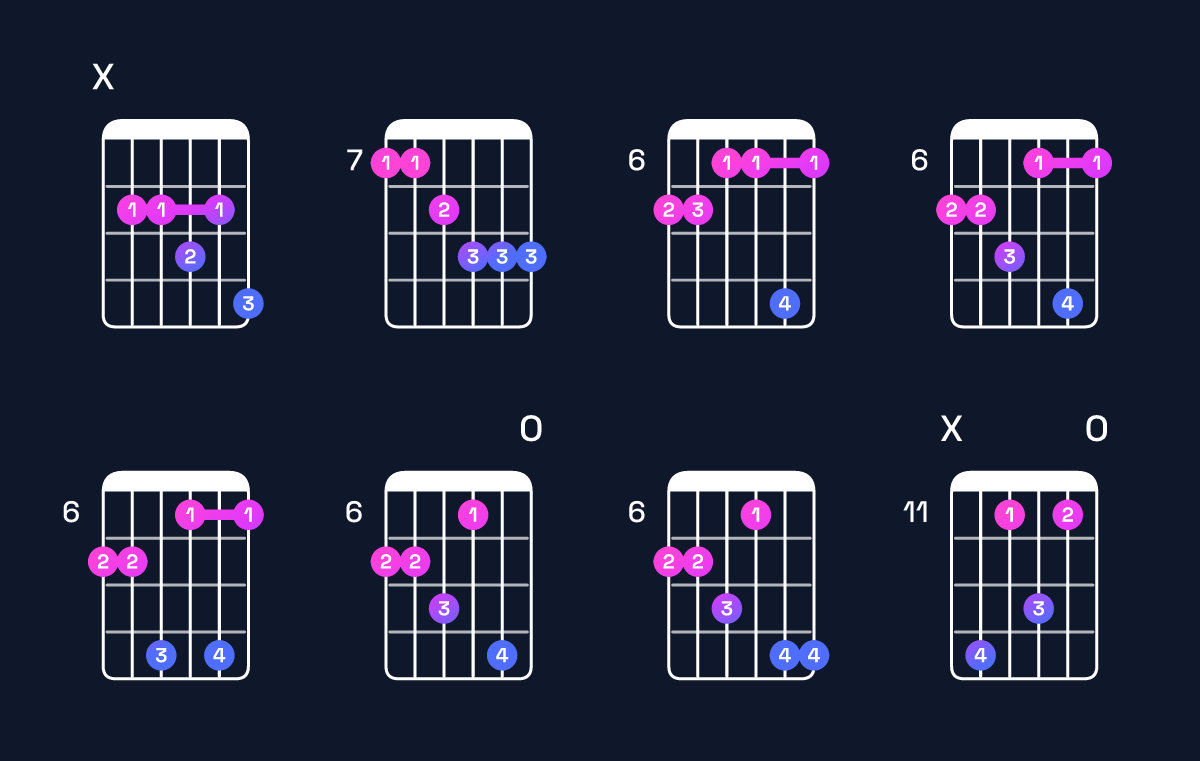 Chord chart for D♭ minor 7th add 13 / C♭ (3rd inversion) Guitar Chord: Notes, Shapes & Bass Note | Guitar Wiz