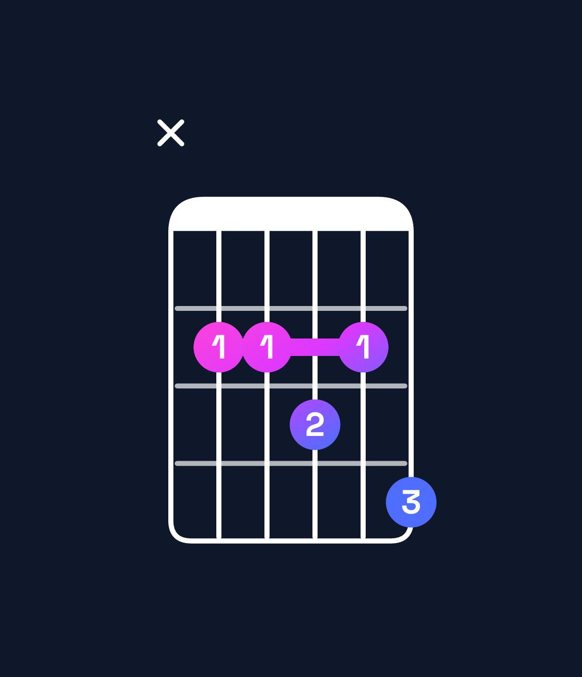 Chord chart for How to play D♭ minor 7th add 13 / C♭ (3rd inversion) chord on guitar — Shape x22324 | Guitar Wiz