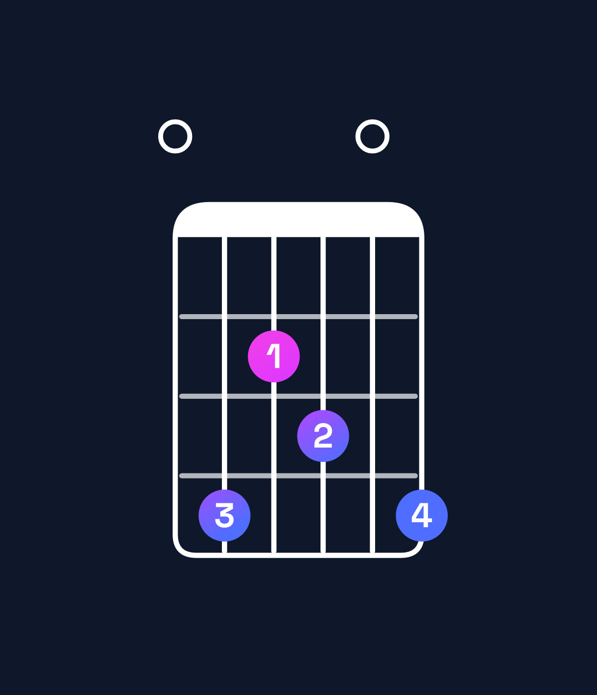 Chord chart for How to play D♭ minor 7th add 13 / F♭ (1st inversion) chord on guitar — Shape 042304 | Guitar Wiz