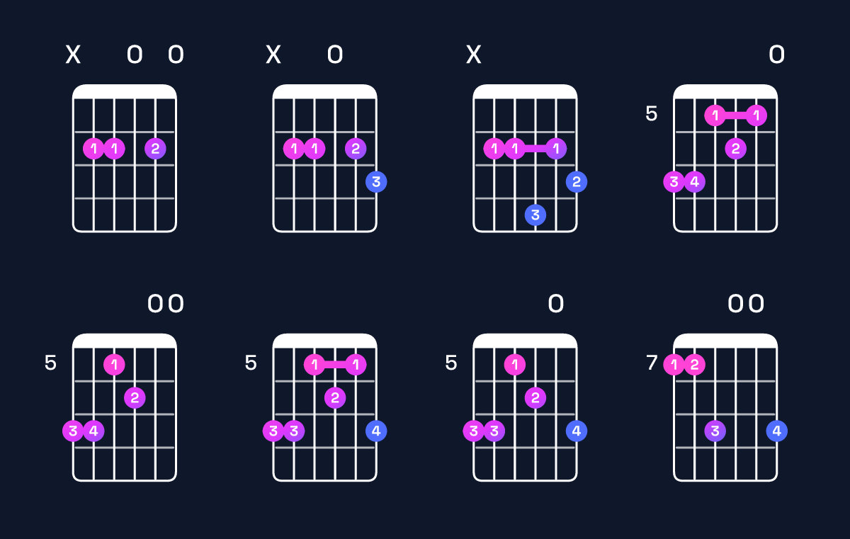 Chord chart for D♭ minor 7th flat 5 / C♭ (3rd inversion) Guitar Chord: Notes, Shapes & Bass Note | Guitar Wiz