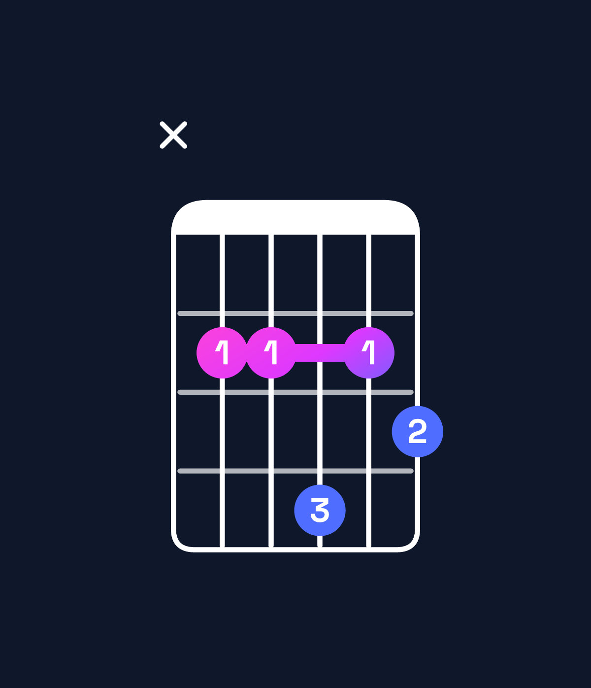 Chord chart for How to play D♭ minor 7th flat 5 / C♭ (3rd inversion) chord on guitar — Shape x22423 | Guitar Wiz