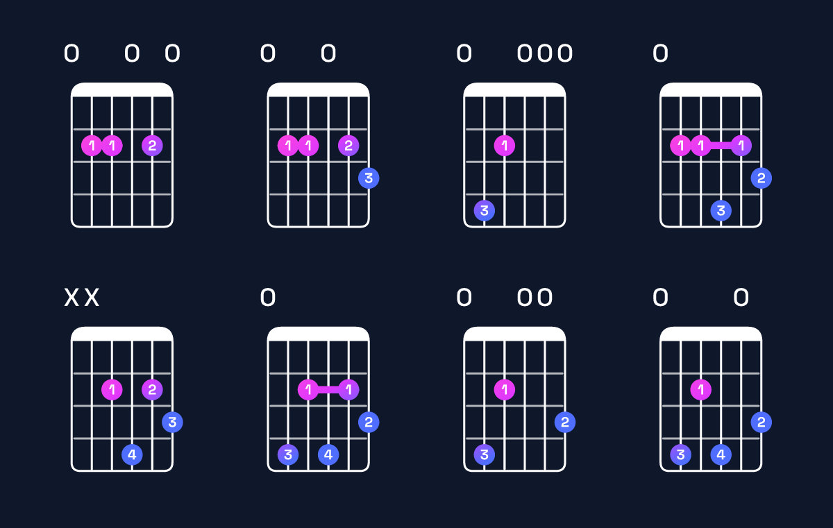 Chord chart for D♭ minor 7th flat 5 / F♭ (1st inversion) Guitar Chord: Notes, Shapes & Bass Note | Guitar Wiz