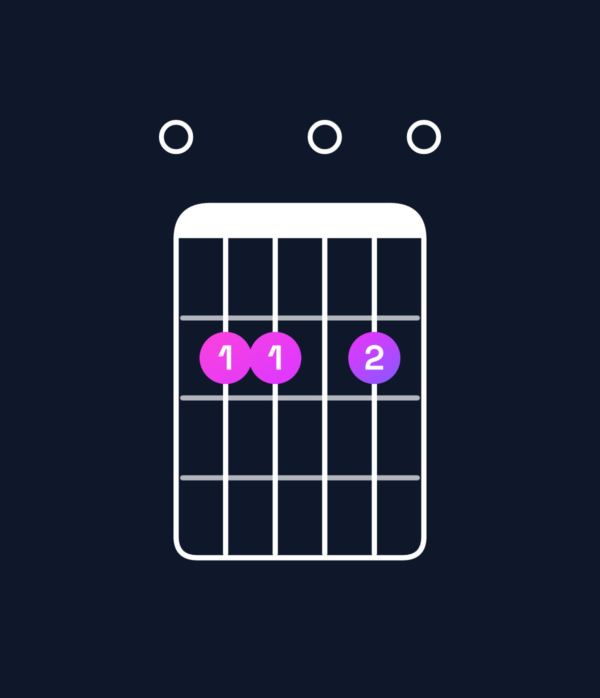 Chord chart for How to play D♭ minor 7th flat 5 / F♭ (1st inversion) chord on guitar — Shape 022020 | Guitar Wiz