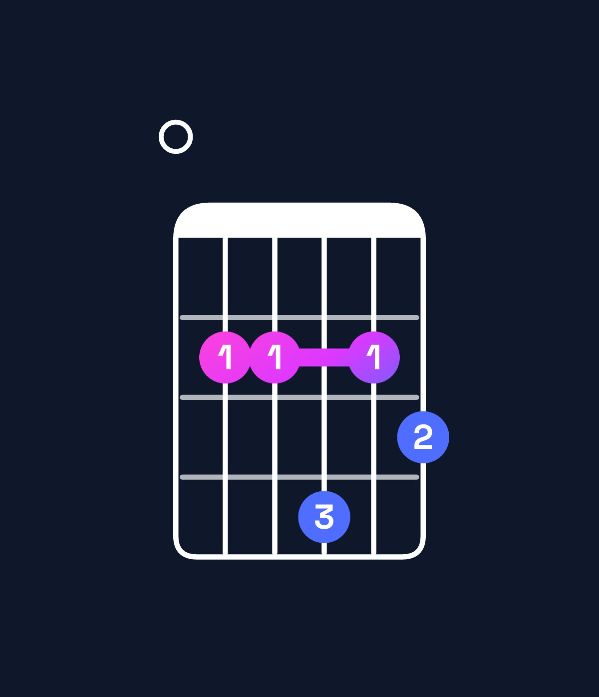 Chord chart for How to play D♭ minor 7th flat 5 / F♭ (1st inversion) chord on guitar — Shape 022423 | Guitar Wiz