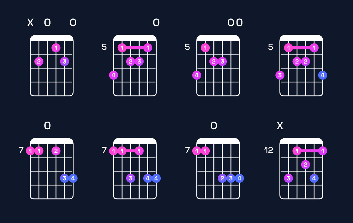 Chord chart for D♭ minor 7th flat 9th / C♭ (3rd inversion) Guitar Chord: Notes, Shapes & Bass Note | Guitar Wiz
