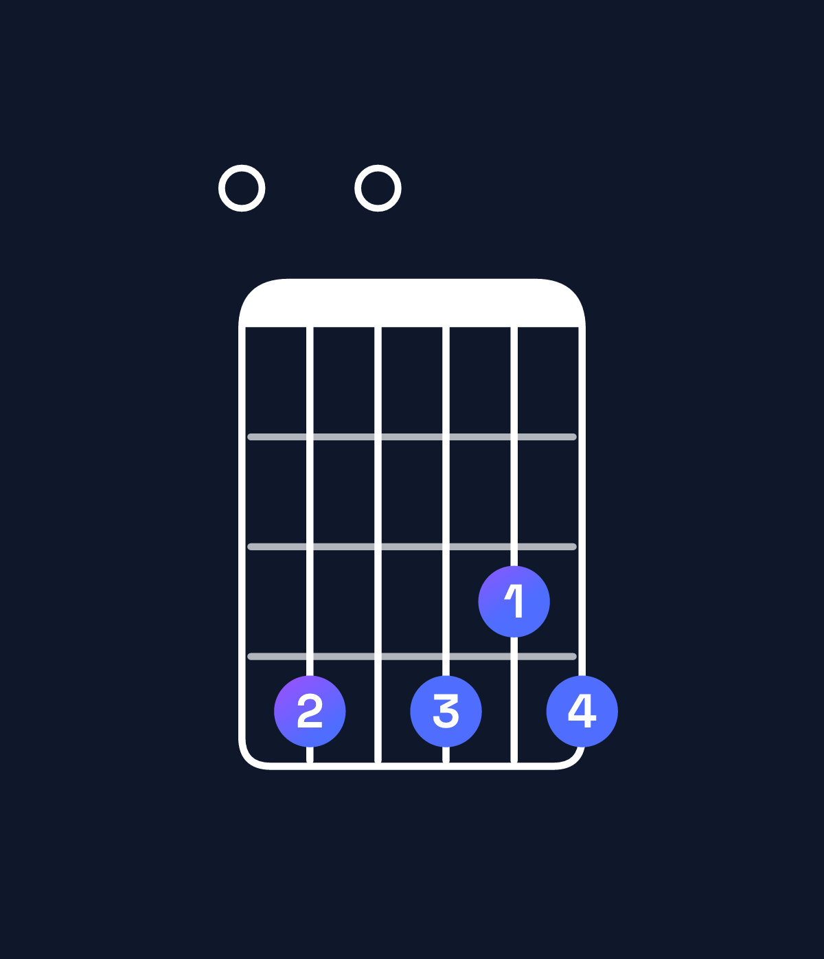 Chord chart for How to play D♭ minor 7th flat 9th / F♭ (1st inversion) chord on guitar — Shape 040434 | Guitar Wiz