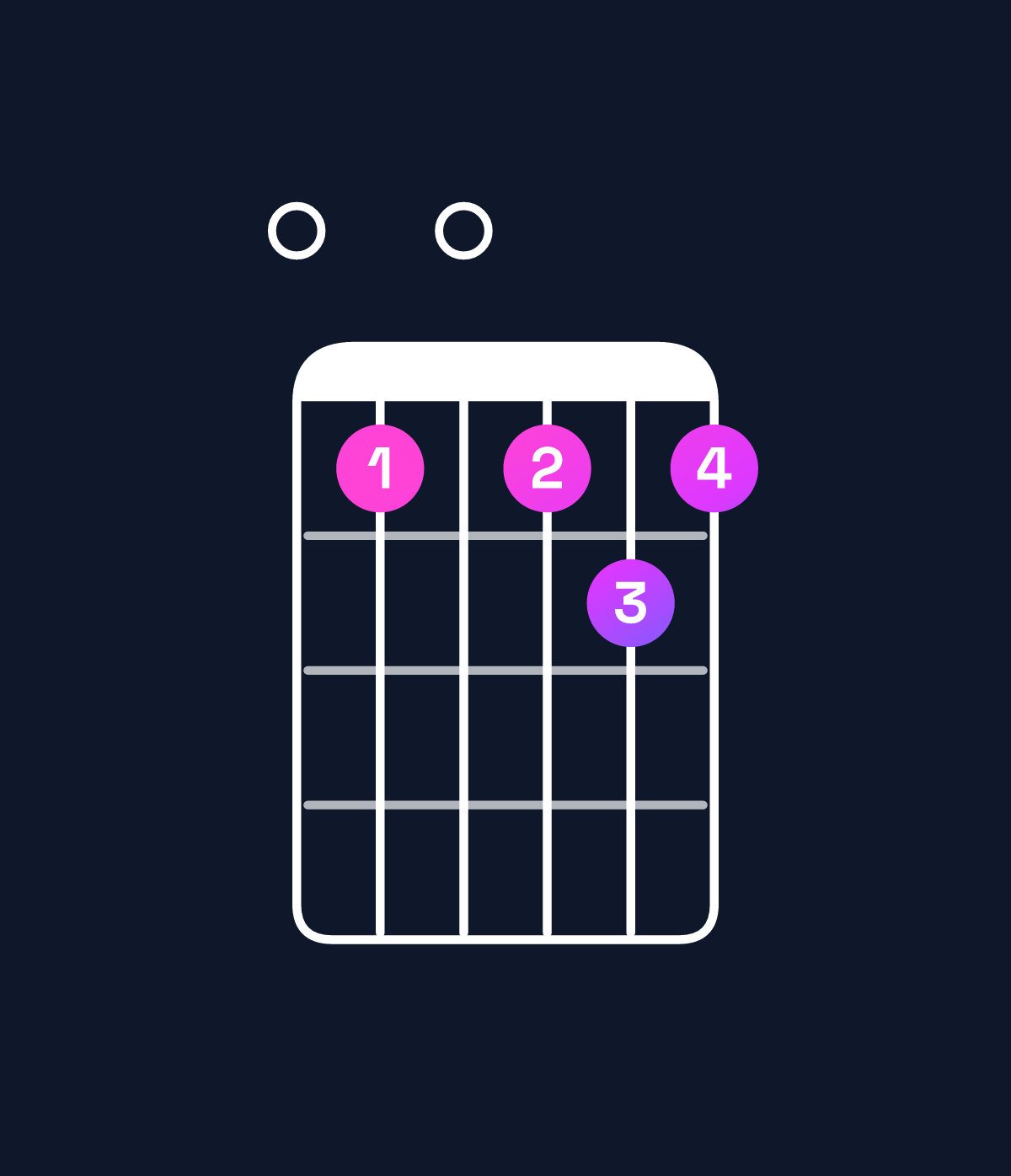 Chord chart for How to play D♭ minor 7th flat 9th / F♭ (1st inversion) chord on guitar — Shape 040454 | Guitar Wiz