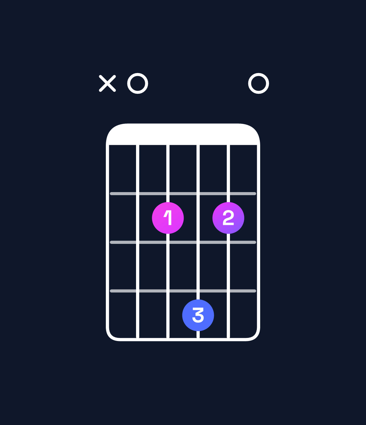 Chord chart for How to play D♭ minor 7th sharp 5 / A (2nd inversion) chord on guitar — Shape x02420 | Guitar Wiz
