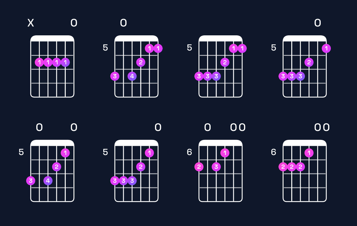 Chord chart for D♭ minor 7th sharp 5 / C♭ (3rd inversion) Guitar Chord: Notes, Shapes & Bass Note | Guitar Wiz