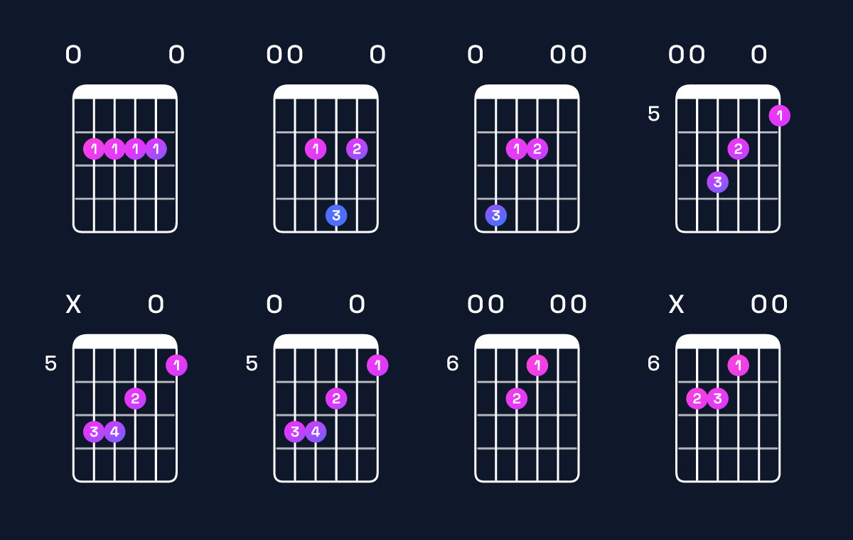 Chord chart for D♭ minor 7th sharp 5 / F♭ (1st inversion) Guitar Chord: Notes, Shapes & Bass Note | Guitar Wiz