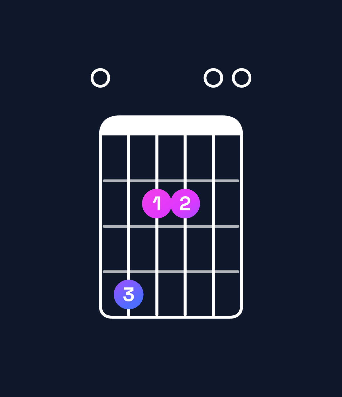 Chord chart for How to play D♭ minor 7th sharp 5 / F♭ (1st inversion) chord on guitar — Shape 042200 | Guitar Wiz