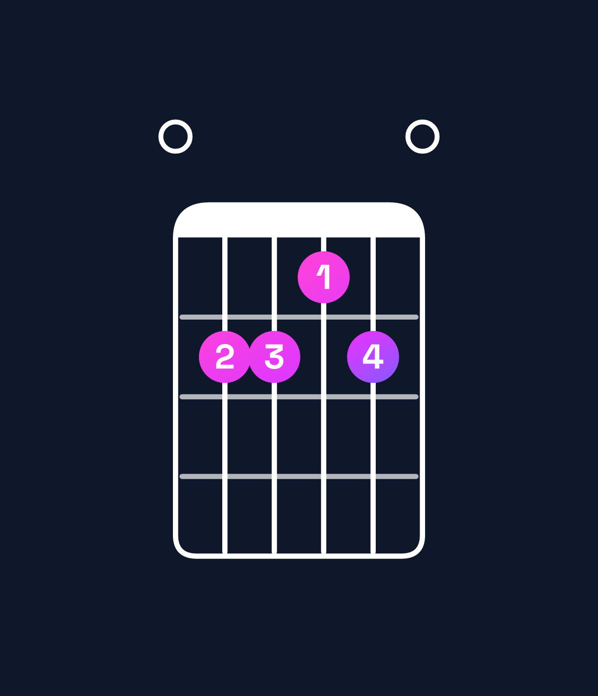 Chord chart for How to play D♭ minor 7th / F♭ (1st inversion) chord on guitar — Shape 022120 | Guitar Wiz