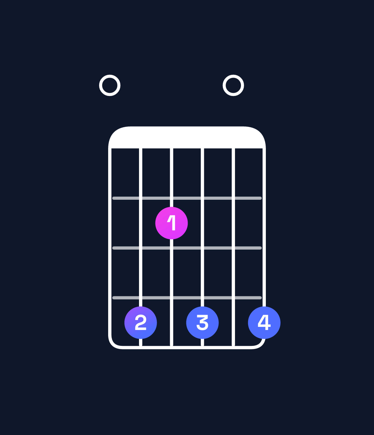 Chord chart for How to play D♭ minor 7th / F♭ (1st inversion) chord on guitar — Shape 042404 | Guitar Wiz