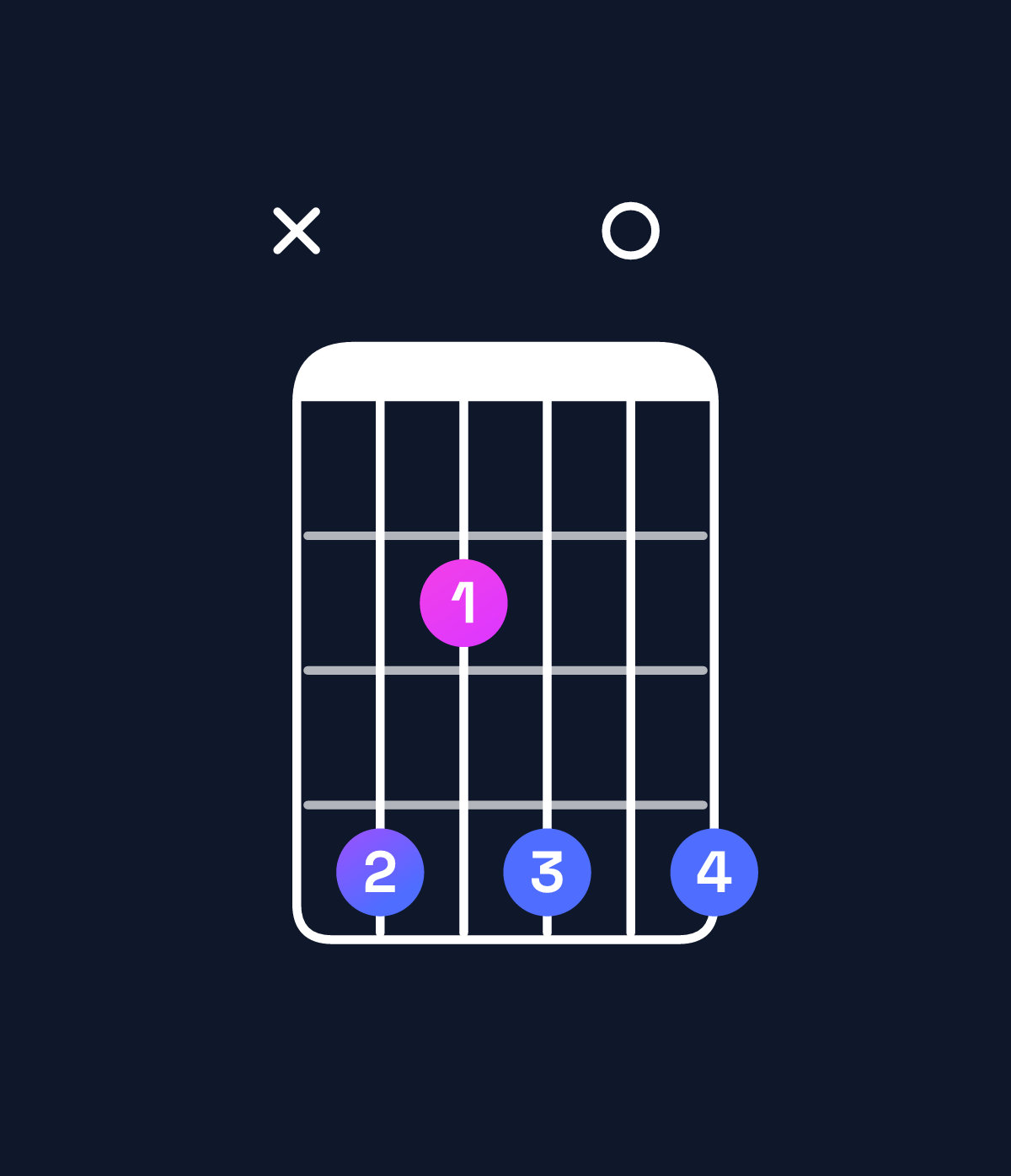 Chord chart for How to play D♭ minor 7th chord on guitar — Shape x42404 | Guitar Wiz