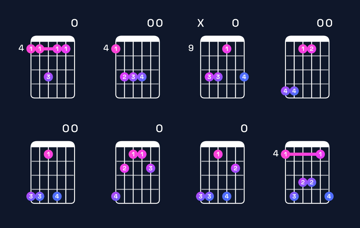 Chord chart for D♭ minor 9 / A♭ (2nd inversion) Guitar Chord: Notes, Shapes & Bass Note | Guitar Wiz