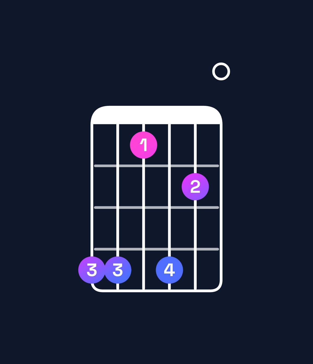 Chord chart for How to play D♭ minor 9 / A♭ (2nd inversion) chord on guitar — Shape 441420 | Guitar Wiz