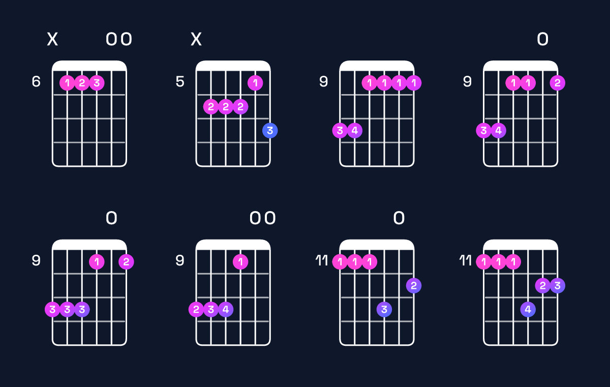 Chord chart for D♭ minor 9 / E♭ (4th inversion) Guitar Chord: Notes, Shapes & Bass Note | Guitar Wiz