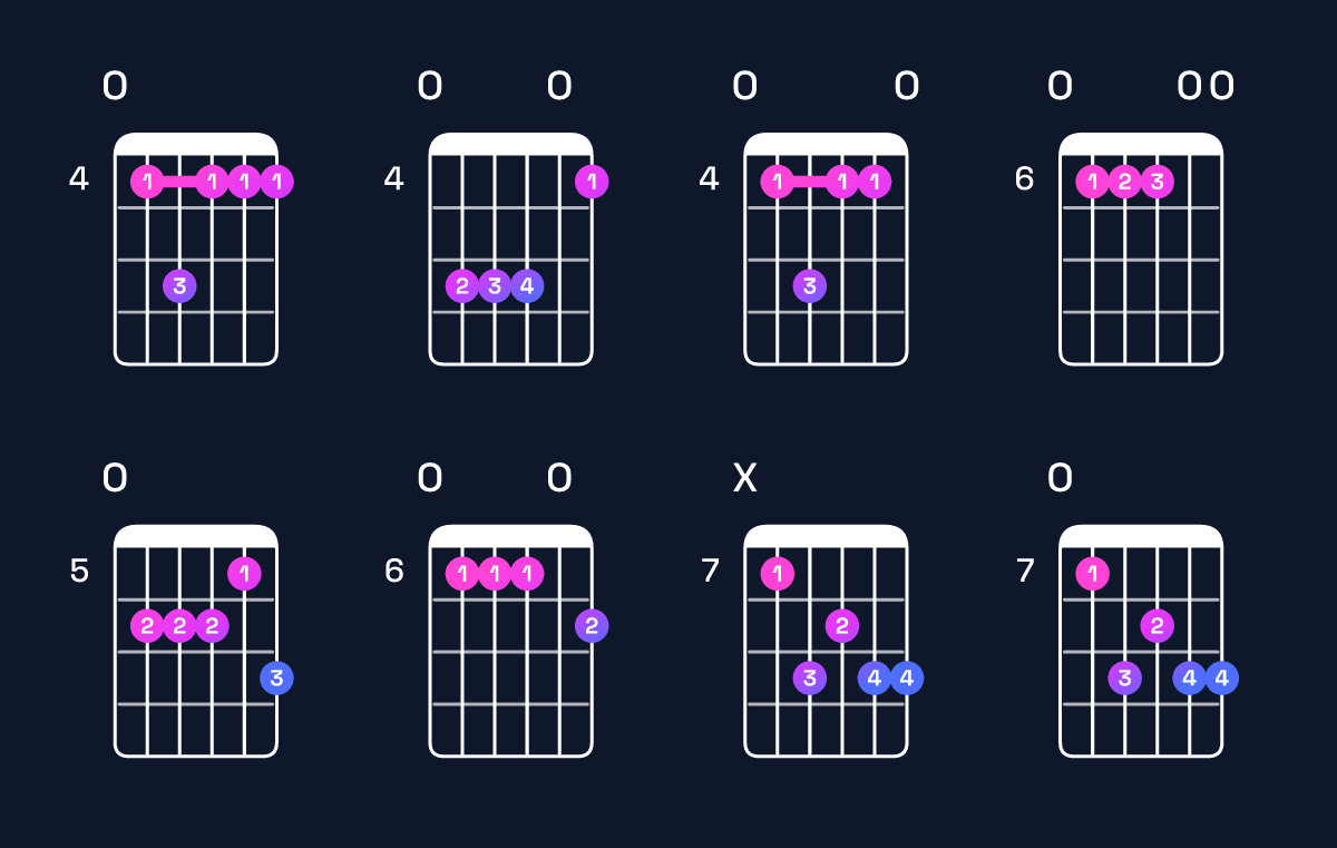 Chord chart for D♭ minor 9 / F♭ (1st inversion) Guitar Chord: Notes, Shapes & Bass Note | Guitar Wiz