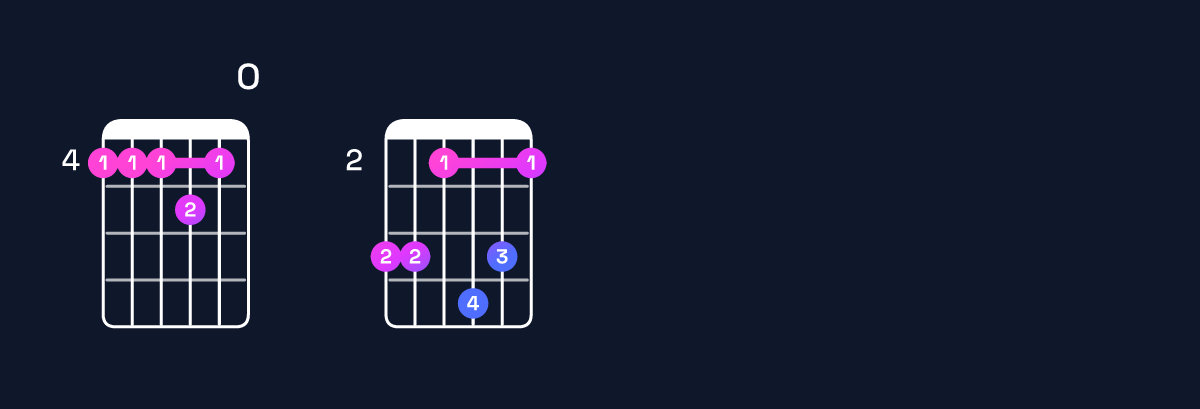 Chord chart for D♭ minor major 11 / A♭ (2nd inversion) Guitar Chord: Notes, Shapes & Bass Note | Guitar Wiz