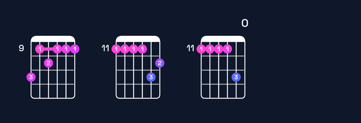 Chord chart for D♭ minor major 11 / E♭ (4th inversion) Guitar Chord: Notes, Shapes & Bass Note | Guitar Wiz