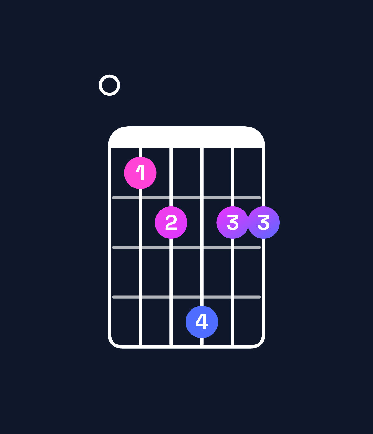 Chord chart for How to play D♭ minor major 11 / F♭ (1st inversion) chord on guitar — Shape 034644 | Guitar Wiz