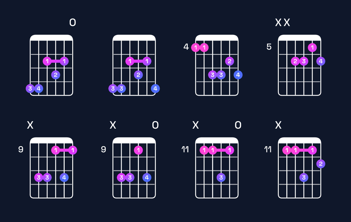 Chord chart for D♭ minor major 6 / A♭ (2nd inversion) Guitar Chord: Notes, Shapes & Bass Note | Guitar Wiz
