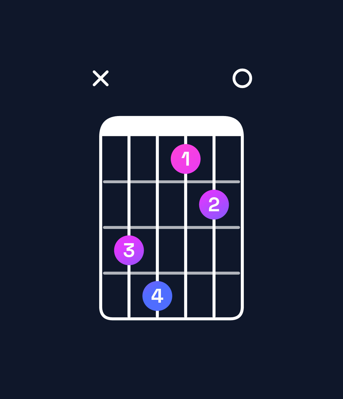 Chord chart for How to play D♭ minor major 7th add 11 / C (3rd inversion) chord on guitar — Shape x34120 | Guitar Wiz