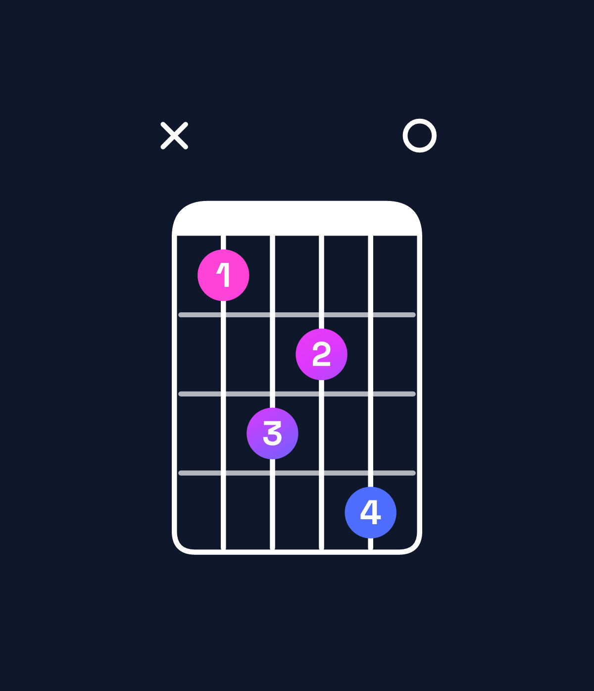 Chord chart for How to play D♭ minor major 7th add 11 chord on guitar — Shape x46570 | Guitar Wiz