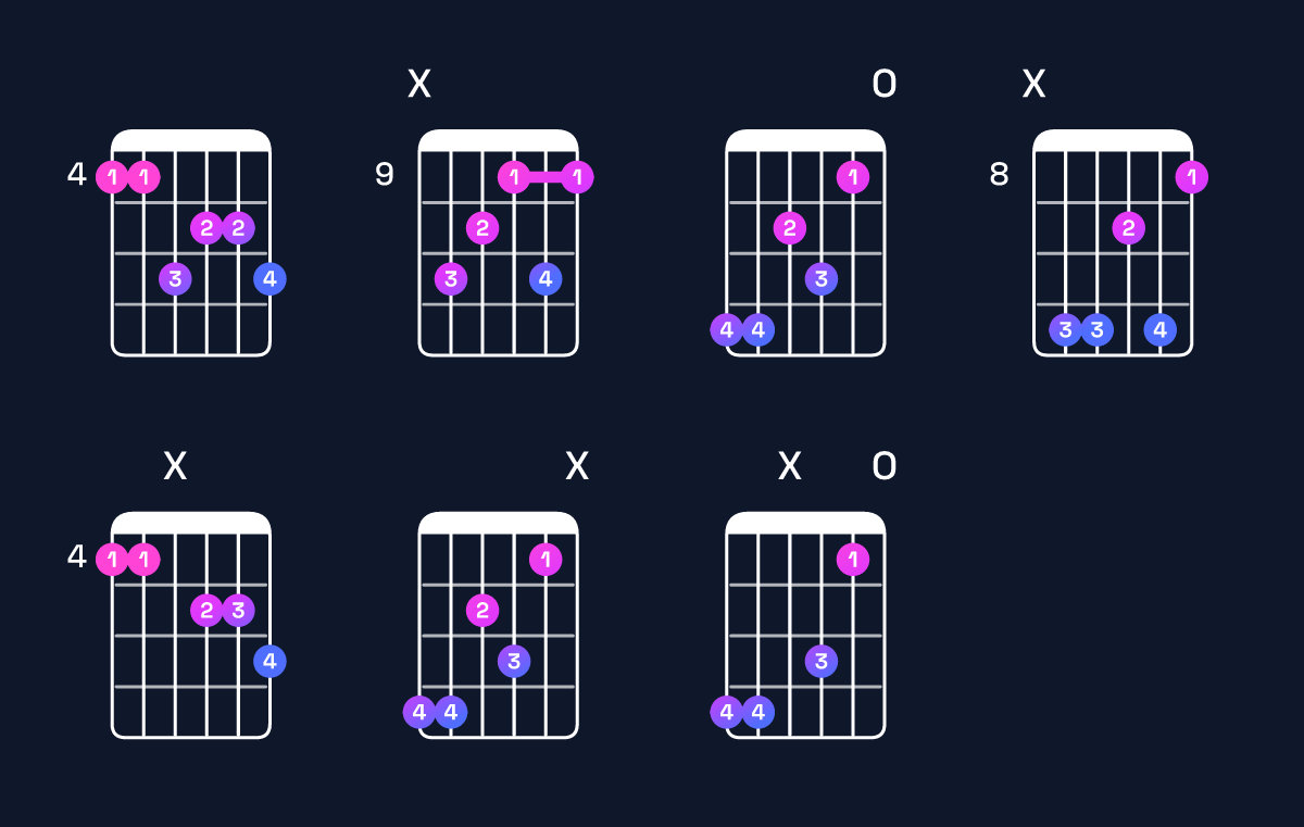 Chord chart for D♭ minor major 7th add 13 / A♭ (2nd inversion) Guitar Chord: Notes, Shapes & Bass Note | Guitar Wiz