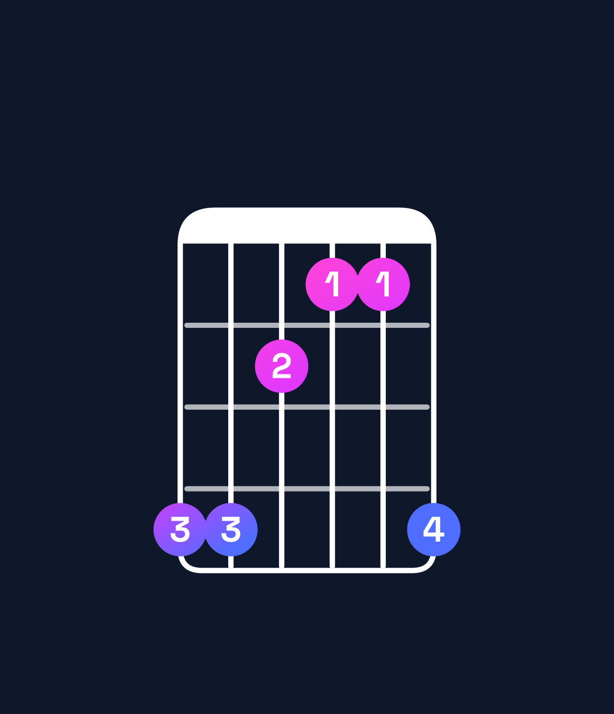 Chord chart for How to play D♭ minor major 7th / A♭ (2nd inversion) chord on guitar — Shape 442114 | Guitar Wiz