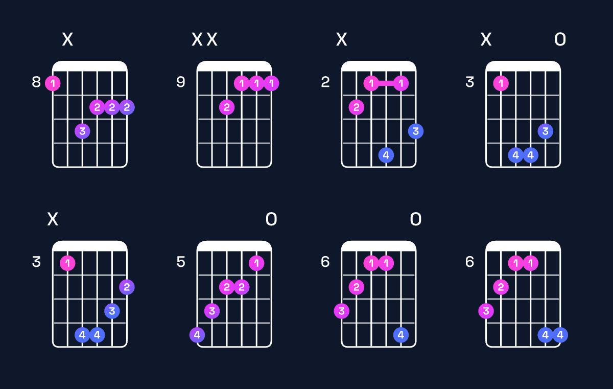 Chord chart for D♭ minor major 7th / C (3rd inversion) Guitar Chord: Notes, Shapes & Bass Note | Guitar Wiz
