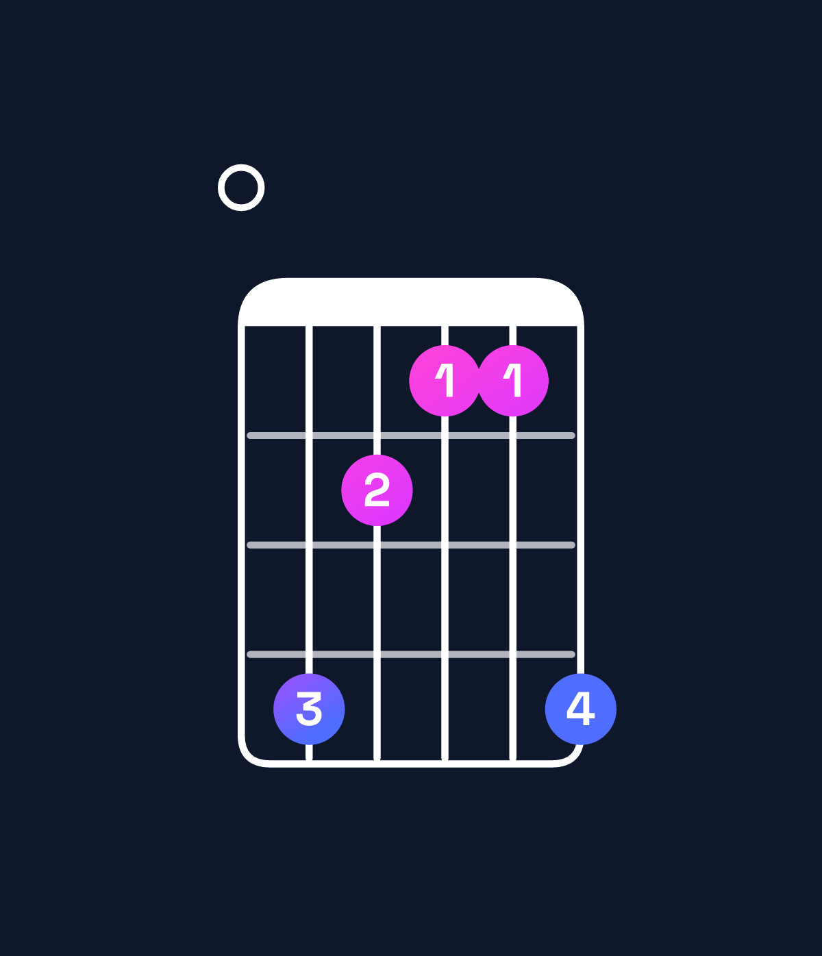 Chord chart for How to play D♭ minor major 7th / F♭ (1st inversion) chord on guitar — Shape 042114 | Guitar Wiz