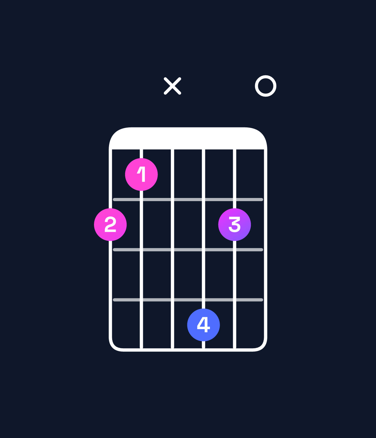 Chord chart for How to play D♭ minor major 9 / A♭ (2nd inversion) chord on guitar — Shape 43x640 | Guitar Wiz