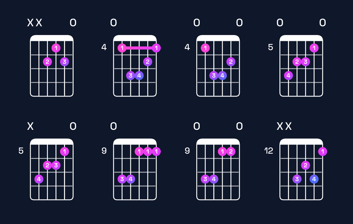 Chord chart for D♭ minor / F♭ (1st inversion) Guitar Chord: Notes, Shapes & Bass Note | Guitar Wiz
