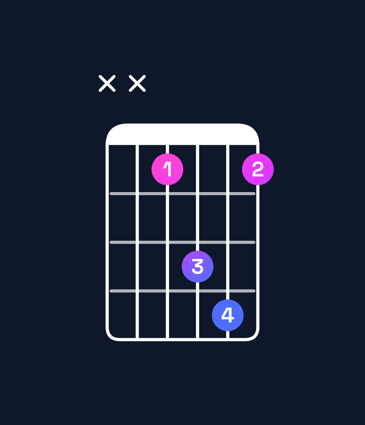 Chord chart for How to play D♭ suspended 4th / G♭ (1st inversion) chord on guitar — Shape xx4674 | Guitar Wiz