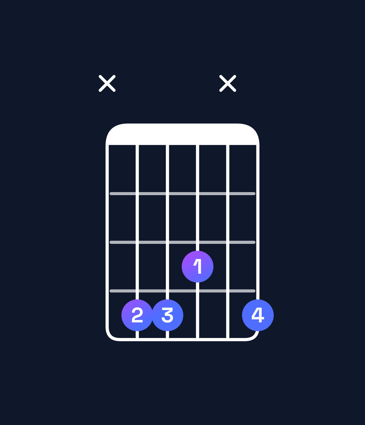 Chord chart for How to play D♭6 suspended 4th chord on guitar — Shape x443x4 | Guitar Wiz