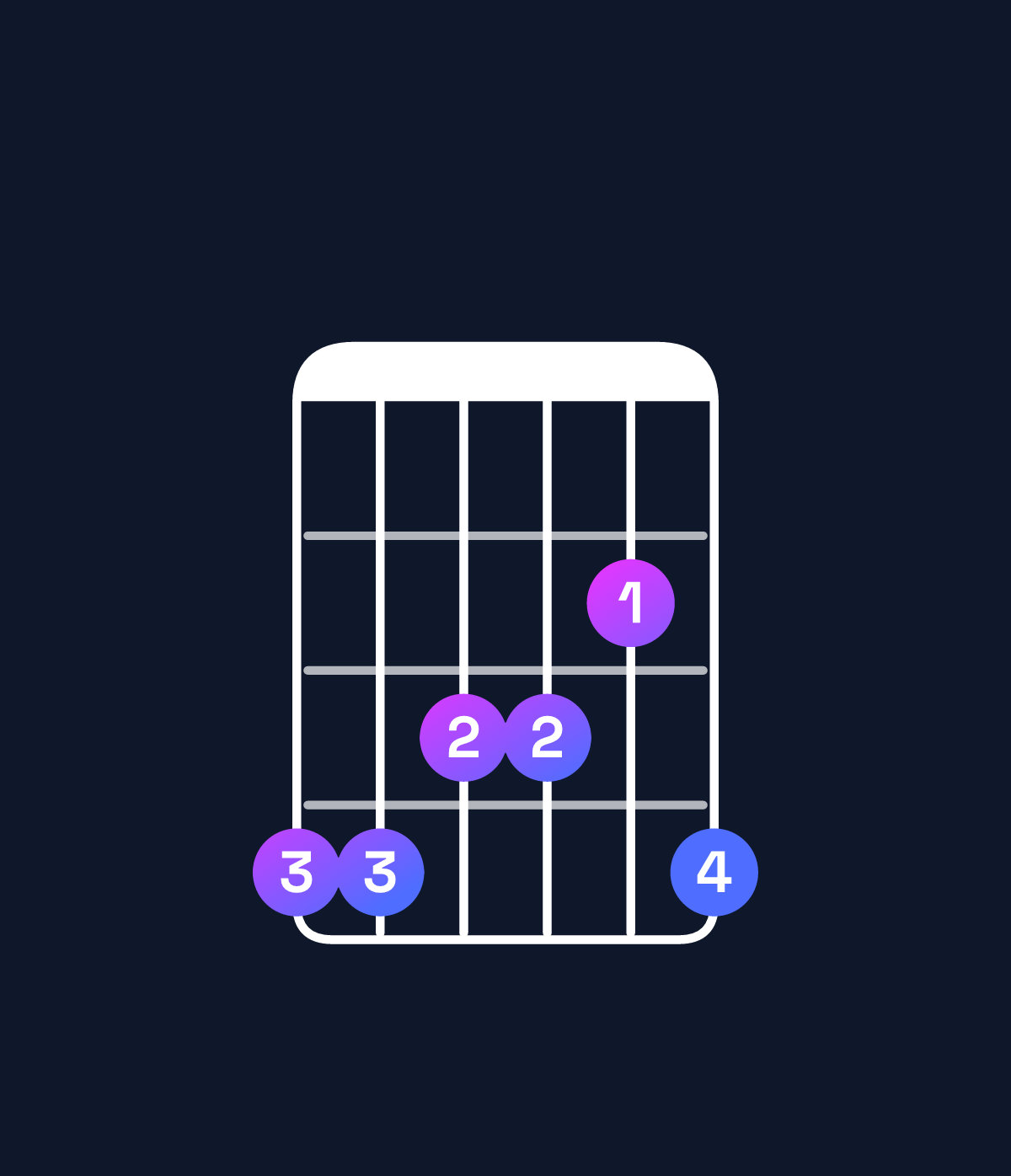 Chord chart for How to play D♭6 / A♭ (2nd inversion) chord on guitar — Shape 443324 | Guitar Wiz