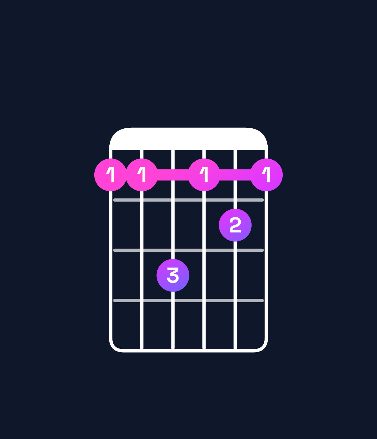 Chord chart for How to play D♭6 / F (1st inversion) chord on guitar — Shape 113121 | Guitar Wiz