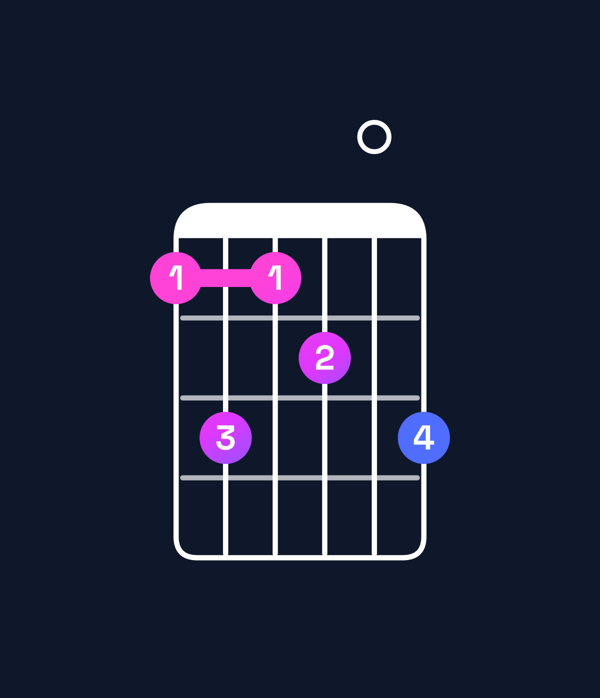 Chord chart for How to play D♭9 chord on guitar — Shape 9b9a0b | Guitar Wiz