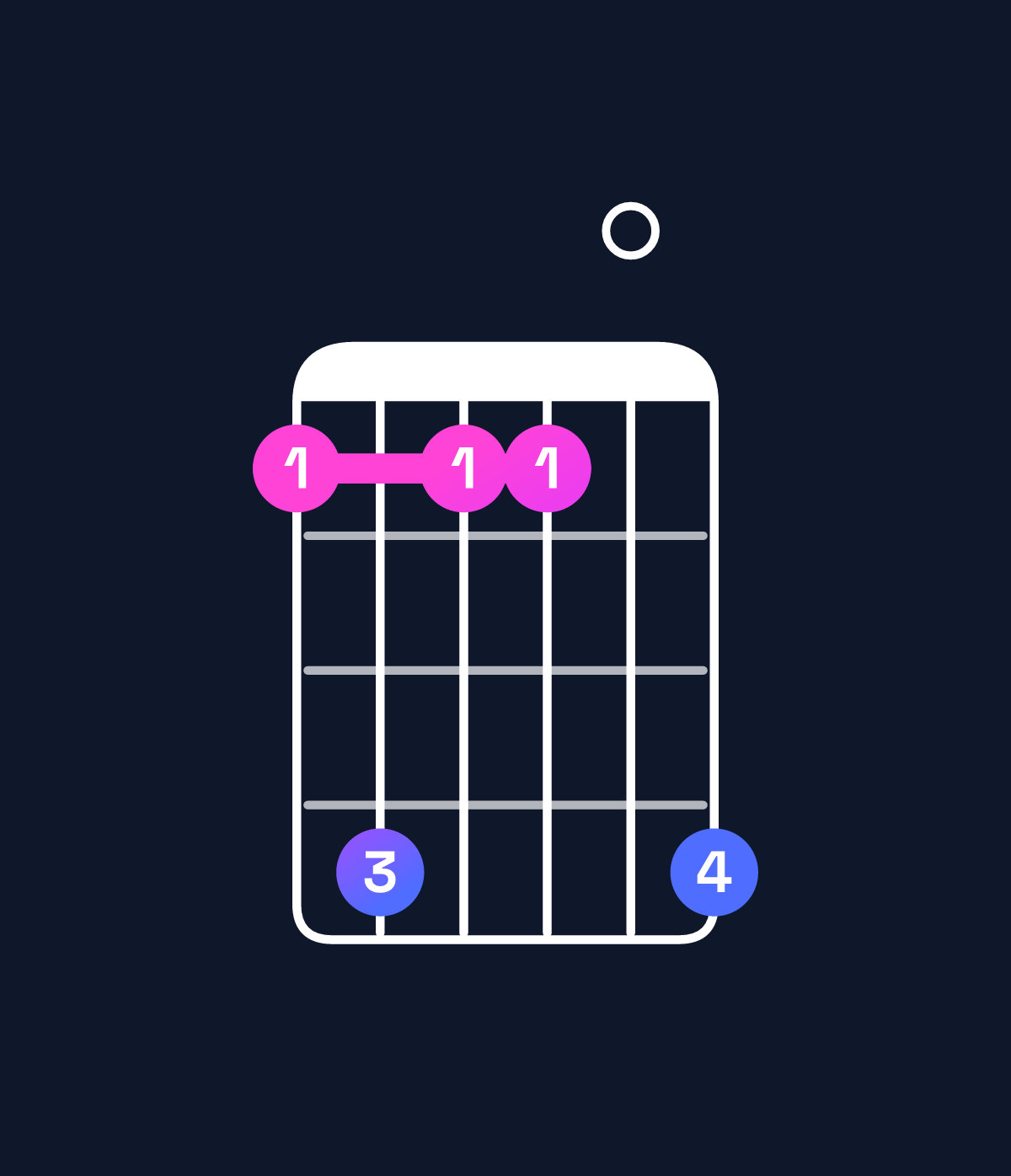 Chord chart for How to play D♭9 / F (1st inversion) chord on guitar — Shape 141104 | Guitar Wiz