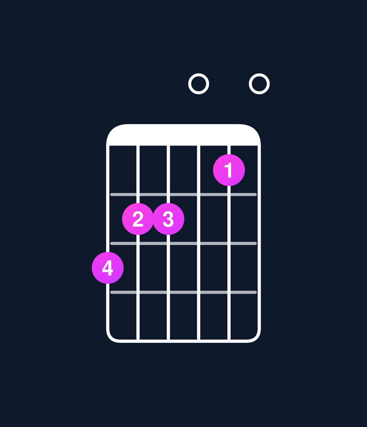 Chord chart for How to play D major 11 / A (2nd inversion) chord on guitar — Shape 544030 | Guitar Wiz