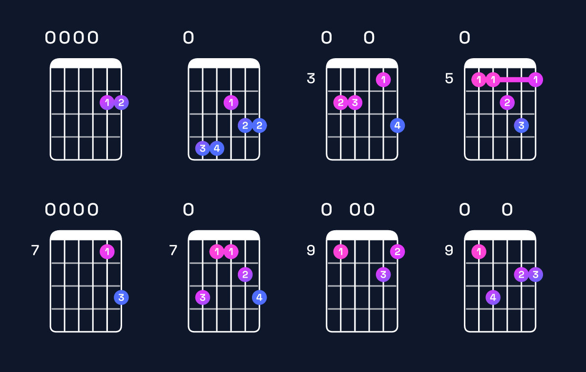 Chord chart for D major 11 / E (4th inversion) Guitar Chord: Notes, Shapes & Bass Note | Guitar Wiz