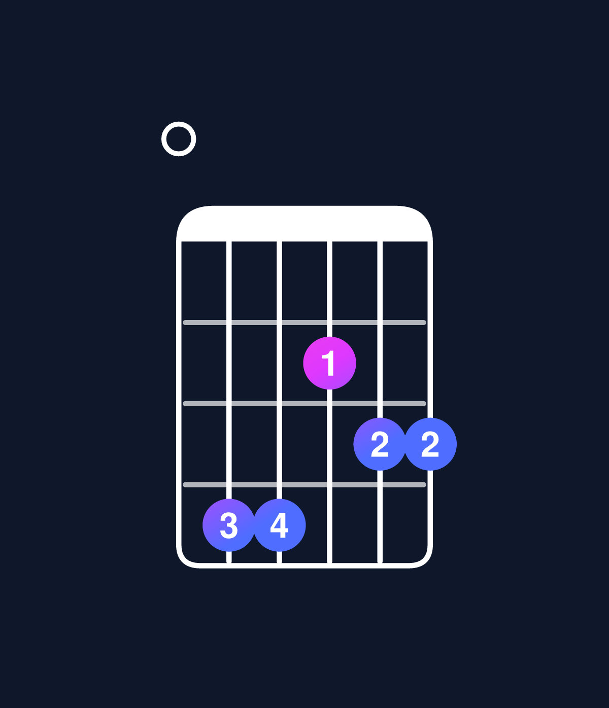 Chord chart for How to play D major 11 / E (4th inversion) chord on guitar — Shape 044233 | Guitar Wiz