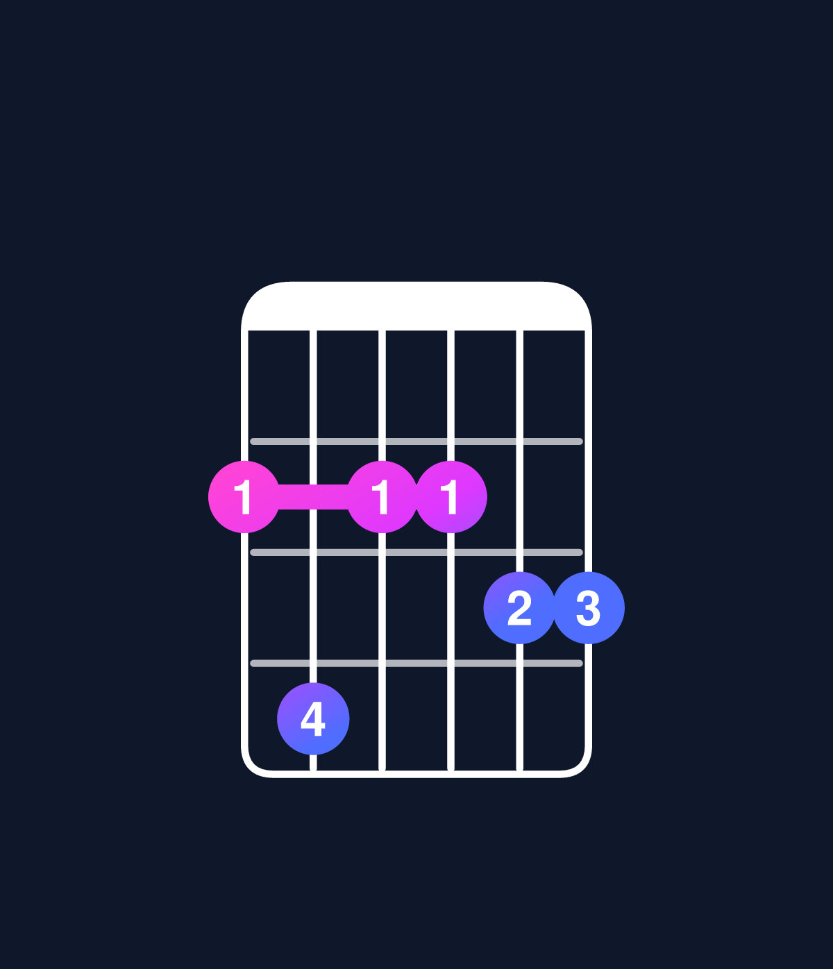 Chord chart for How to play D major 11 / F♯ (1st inversion) chord on guitar — Shape 242233 | Guitar Wiz