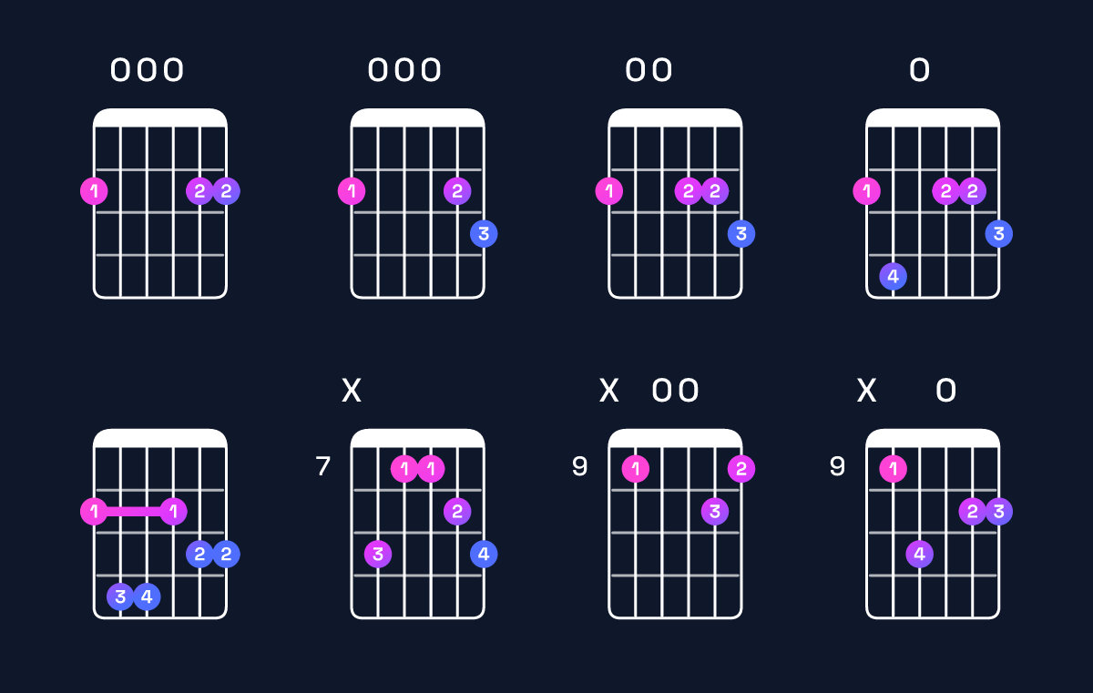 Chord chart for D major 7th add 11 / F♯ (1st inversion) Guitar Chord: Notes, Shapes & Bass Note | Guitar Wiz
