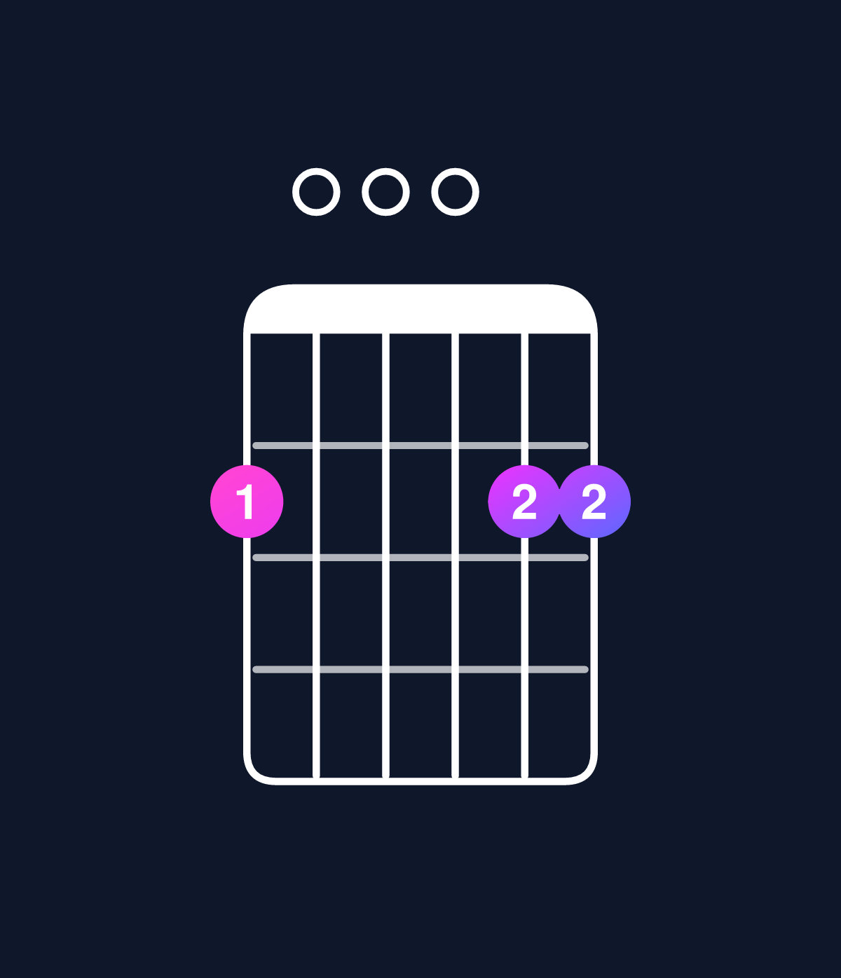 Chord chart for How to play D major 7th add 11 / F♯ (1st inversion) chord on guitar — Shape 200022 | Guitar Wiz