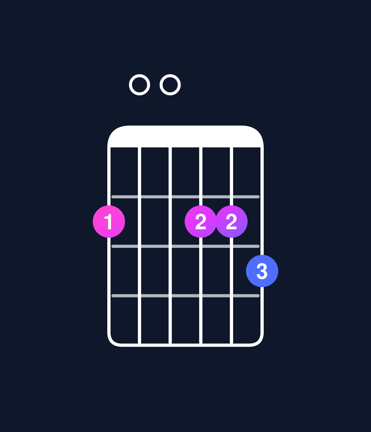 Chord chart for How to play D major 7th add 11 / F♯ (1st inversion) chord on guitar — Shape 200223 | Guitar Wiz