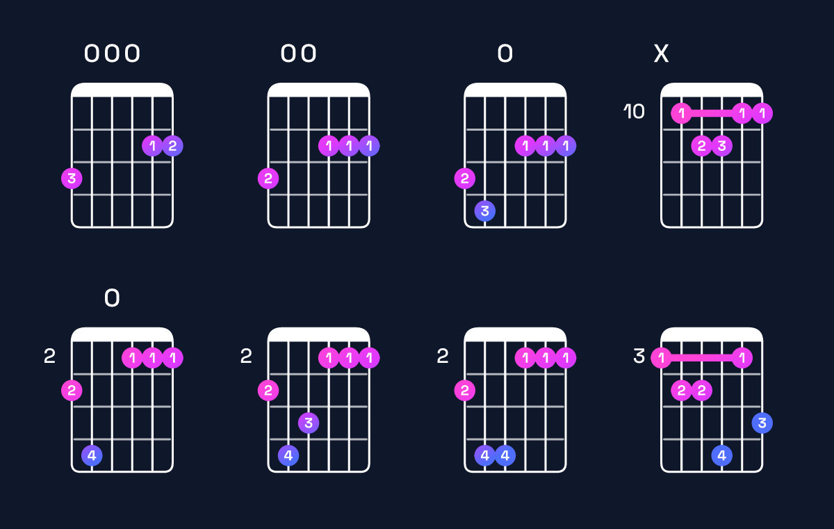 Chord chart for D major 7th add 11 / G (4th inversion) Guitar Chord: Notes, Shapes & Bass Note | Guitar Wiz